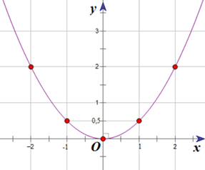 Trên mặt phẳng tọa độ Oxy cho đường thẳng (d): y = x + 4 và  (ảnh 1)