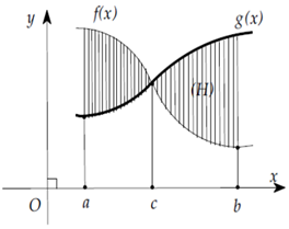 Kí hiệu S là diện tích hình phẳng gới hạn bởi các đồ thị hàm số y = f(x), y = g(x)  (ảnh 1)