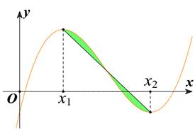 Cho hàm số bậc ba y = f (x) có đồ thị là đường cong (C) trong hình vẽ bên  (ảnh 1)