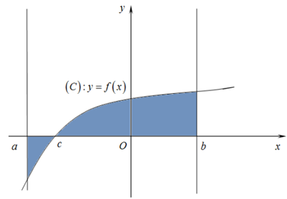Diện tích của hình phẳng (H) được giới hạn đồ thị hàm số y = f(x), trục hoành và hai đường thẳng  (ảnh 1)