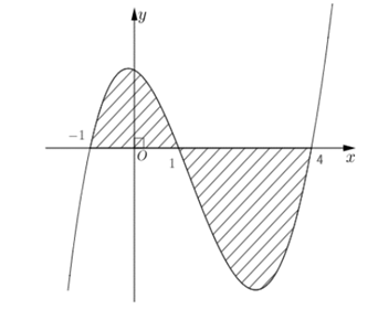 Cho hàm số f(x) liên tục tren R. Gọi V là thể tích hình phẳng giới hạn bởi các đường  y = f(x), y = 0, x = −1 và x = 4  (ảnh 1)