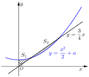 Cho đường thẳng y = 3/4x và parabol y =  1/2x^2 + a, (a là tham số thực dương).  (ảnh 1)