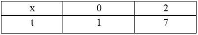 Cho hàm số f(x) liên tục trên R thỏa mãn tích phân từ 0 đến 1 f(x)dx và tích phân từ 0 đến 2 f(3x+1)dx=6.  (ảnh 1)
