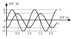 Hai mạch dao động điện từ LC lí tưởng đang có dao động điện từ tự do với các cường độ (ảnh 1)