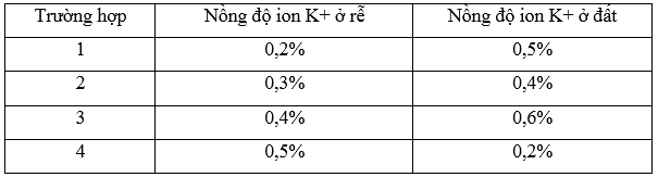 Có bao nhiêu trường hợp sau đây, rễ cây trên cạn hấp thụ ion K+ cần phải tiêu tốn năng lượng ATP? (ảnh 1)