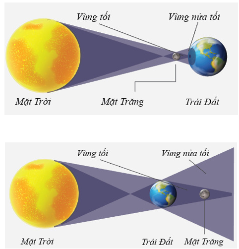 Hiện tượng nhật thực là hiện tượng Trái Đất đi vào vùng tối do Mặt Trăng tạo ra (hình 12.8a) (ảnh 1)