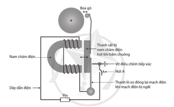 Hình dưới là sơ đồ cấu tạo của một loại chuông điện. Khi ấn và giữ nút A thì (ảnh 1)