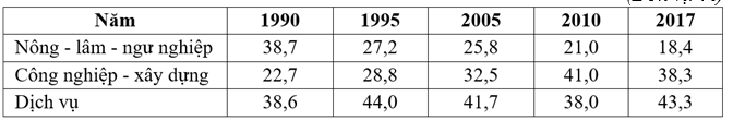 Cho bảng số liệu sau: CƠ CẤU GDP PHÂN THEO KHU VỰC KINH TẾ NƯỚC TA, GIAI ĐOẠN 1990 - 2015 (ảnh 1)