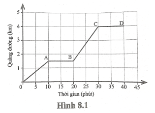 Một vật chuyển động có đồ thị quãng đường – thời gian như hình 8.1. (ảnh 1)