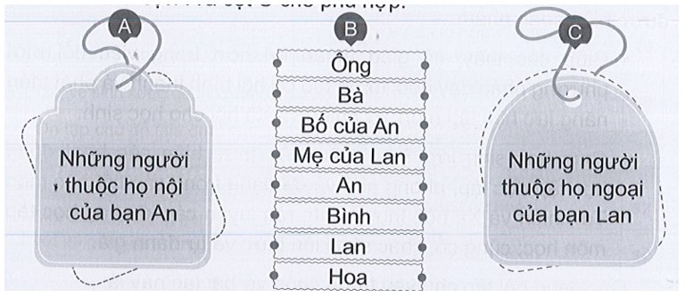 Quan sát hình ở trang 6 SGK, nối những ô chữ ở cột B với ô chữ ở cột A và cột C cho (ảnh 1)
