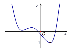 Cho hàm số y=f(x) có đồ thị như hình vẽ. Tìm số điểm cực trị của hàm số  (ảnh 1)