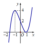 Cho hàm số y=f(x) có đồ thị như hình vẽ. Số nghiệm thực (ảnh 1)