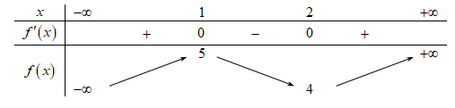 Cho hàm số y=f(x) có bảng biến thiên như sau:   Hàm số đã  (ảnh 1)