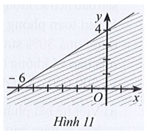 Phần không bị gạch (kể cả d) ở Hình 11 là miền nghiệm của bất phương trình: (ảnh 1)