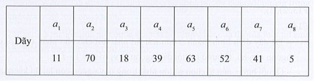Hãy trình bày diễn biến từng bước của thuật toán tìm kiếm tuần tự áp dụng cho dãy số  (ảnh 1)