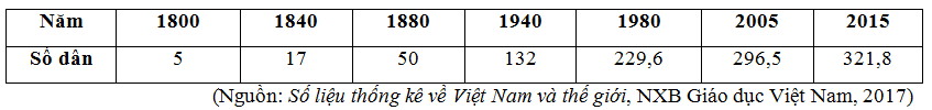 Dựa vào bảng số liệu, vẽ biểu đồ thể hiện số dân của Hoa Kì giai đoạn 1800 - 2015 (ảnh 1)