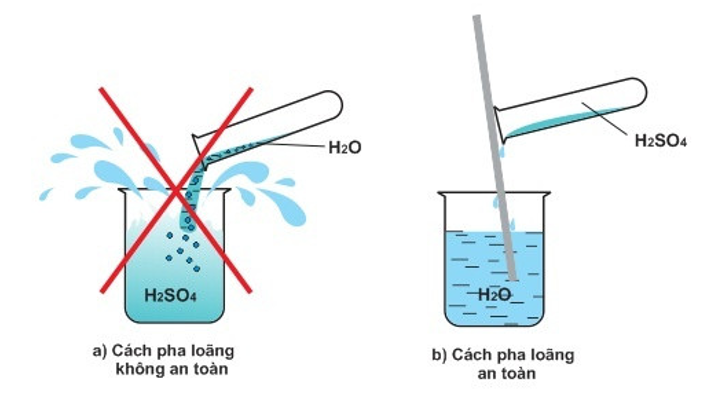Khi pha loãng 100 mL H2SO4 đặc bằng nước thấy cốc đựng dung dịch nóng lên. (ảnh 1)