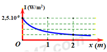 Tại một điểm trên trục Ox có một nguồn âm điểm phát âm đẳng hướng ra môi trường  (ảnh 1)