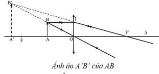 Ảnh A’B’ của một vật sáng AB đặt vuông góc với trục chính tại A và ở trong khoảng tiêu cự (ảnh 1)