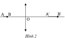 Một nguồn sáng có dạng một đoạn thẳng AB = 15 cm đặt dọc theo trục chính  (ảnh 1)