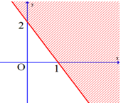 Biểu diễn miền nghiệm được cho bởi hình bên là miền nghiệm của bất phương trình nào ? A. 2x + y - 2 bé (ảnh 2)