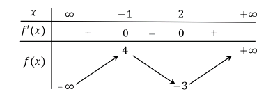 Cho hàm số y = f(x) có bảng biến thiên như sau: Điểm cực tiểu của (ảnh 1)