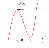 Cho hàm số y=ax^3+bx^2+cx+d (a,b,c,d thuộc R)  có đồ thị như hình vẽ bên (ảnh 1)