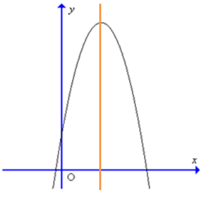 Đồ thị hàm số y = – 9x^2 + 6x – 1 có dạng là: (ảnh 1)