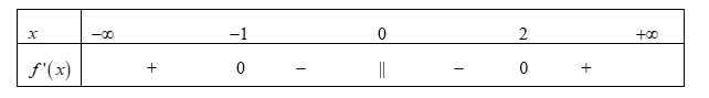 Cho hàm số y = f(x) có bảng xét dấu đạo hàm như sau: Mệnh đề nào (ảnh 1)