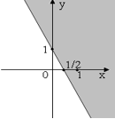 Biểu diễn hình học của tập nghiệm (phần mặt phẳng không bị tô đậm) của bất phương trình 2x + y > 1 (ảnh 2)