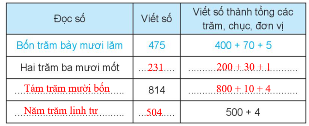 Làm theo mẫu: Đọc số Viết số Viết số thành tổng các trăm, chục, đơn vị (ảnh 2)