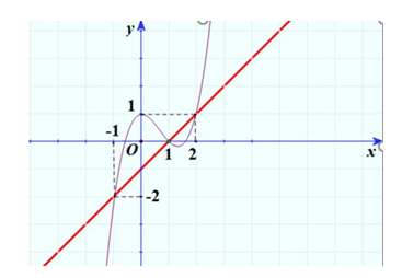 Cho hàm số bậc bốn f(x) = ax^4 + bx^3 + cx^2 + dx + e (a, b,c, d, e thuộc R) (ảnh 2)