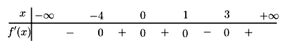 Cho hàm số f(x) có bảng xét dấu của đạo hàm f'(x) như sau: Số điểm cực trị (ảnh 1)