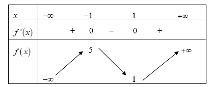 Hàm số y = x^3 - 3x + 3 nghịch biến trên khoảng nào sau đây? (ảnh 1)