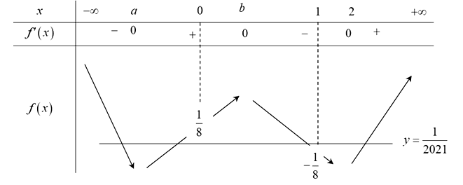 Cho hàm số bậc bốn f(x) thỏa mãn f(0) = 1/8 và đồ thị y = f'(x) (ảnh 2)