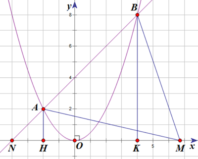 Trên mặt phẳng tọa độ Oxy cho đường thẳng (d): y = x + 4 và  (ảnh 2)