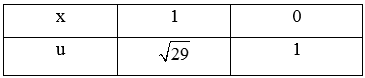 Cho tích phân từ 0 đến 1 x căn bậc hai 28x^2+1 dx = m.căn bậc hai 29 + n/ 84 với m và n là số nguyên. Tính  k = m + n (ảnh 1)