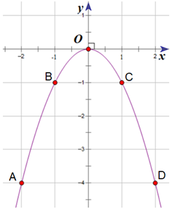 Vẽ đồ thị hàm số: y = −x^2 (ảnh 1)