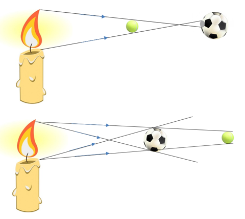 b. Sử dụng 1 ngọn nến và các quả bóng có kích thước phù hợp thay thế Mặt Trời,  (ảnh 2)