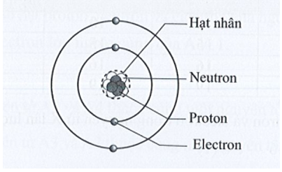 Gọi tên các thành phần của một nguyên tử (hạt nhân, proton, neutron, electron) (ảnh 2)