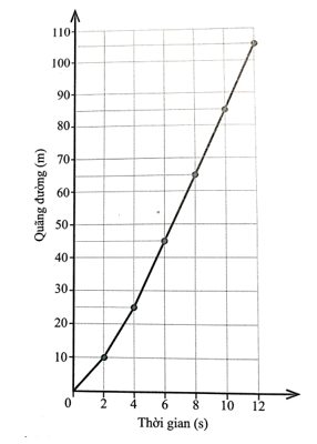 Bảng dưới đây ghi thời gian và quãng đường chuyển động tương ứng của một vận động (ảnh 1)