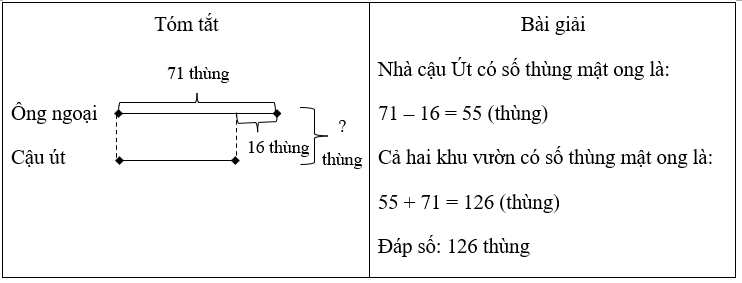 Tóm tắt và giải bài toán. Ở quê em có nhiều nhà nuôi ong mật. (ảnh 2)