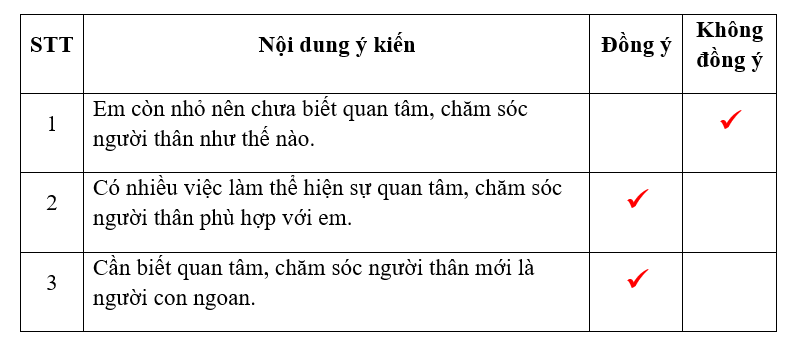 Đánh dấu tích vào cột phù hợp với ý kiến của em. (ảnh 1)