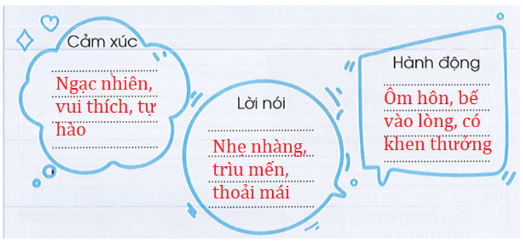 Kể lại những cảm xúc, lời nói hành động của người thân khi được em quan tâm,  (ảnh 2)