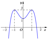 Đồ thị của hàm số nào dưới đây có dạng như đường cong trong hình vẽ  (ảnh 1)