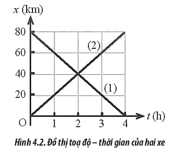 Đồ thị tọa độ - thời gian của hai xe 1 và 2 được biểu diễn như Hình 4.2. Hai xe gặp nhau (ảnh 1)