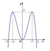 Đồ thị của hàm số nào dưới đây có dạng như đường cong trong hình vẽ (ảnh 1)