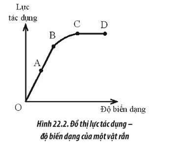 Hình 22.2 mô tả đồ thị lực tác dụng – độ biến dạng của một vật rắn. Giới hạn đàn hồi  (ảnh 1)