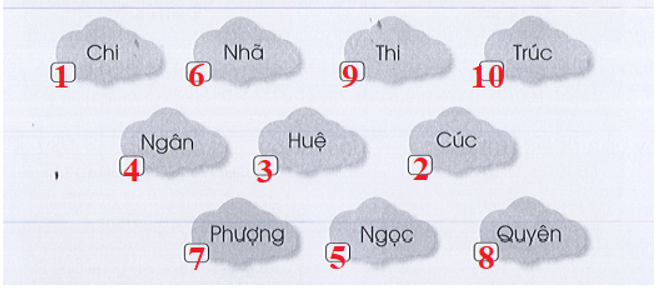 Đánh số thứ tự cho các tên riêng sau đây theo thứ tự trong bảng chữ cái: (ảnh 2)