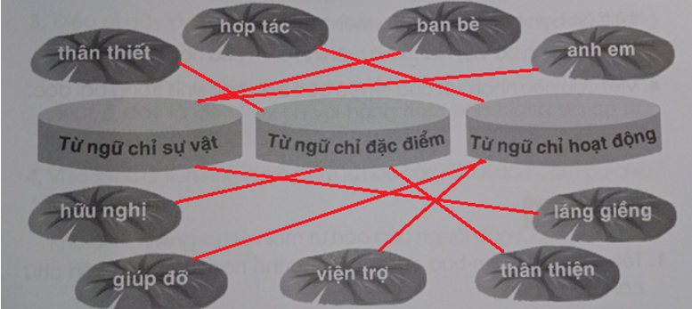 Nối các từ ngữ dưới đây vào nhóm thích hợp. (ảnh 2)